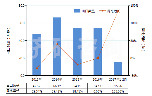 2013-2017年2月中國(guó)燒結(jié)鎂氧礦(重?zé)V)(包括噴補(bǔ)料)(HS25199020)出口量及增速統(tǒng)計(jì)